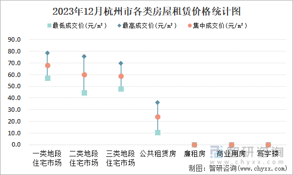 2023年12月杭州市各类房屋租赁价格统计图