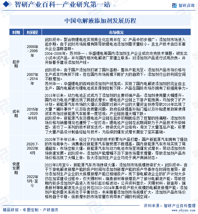中国电解液添加剂发展历程