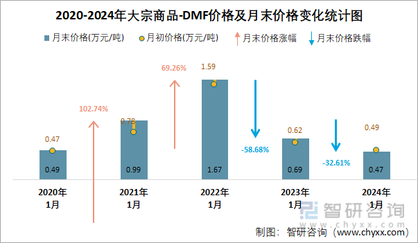 2020-2024年DMF价格及月末价格变化统计图