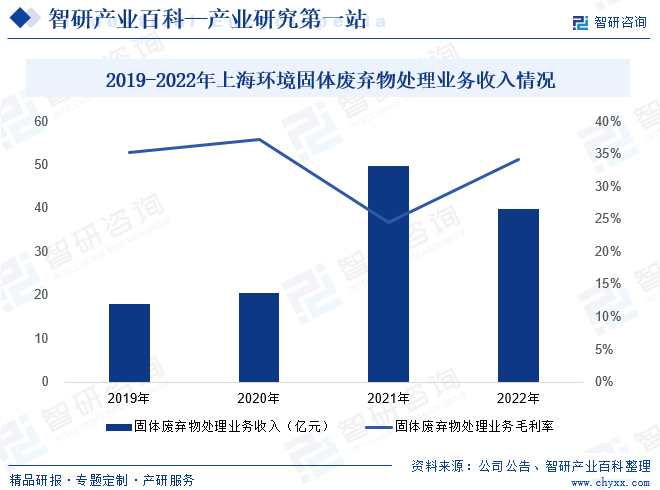 2019-2022年上海环境固体废弃物处理业务收入情况