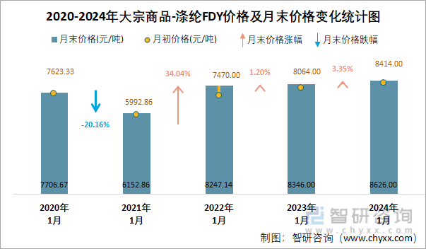 2020-2024年涤纶FDY价格及月末价格变化统计图