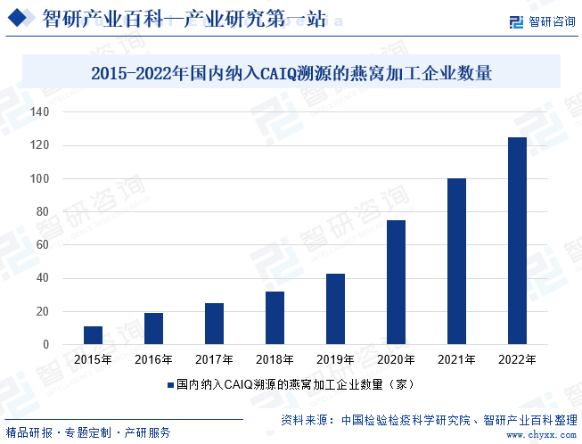 2015-2022年国内纳入CAIQ溯源的燕窝加工企业数量