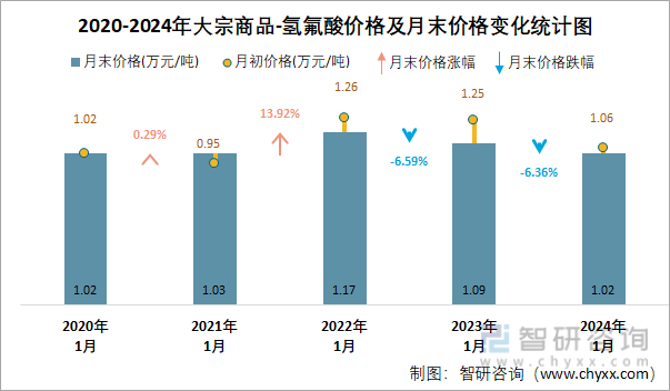 2020-2024年氢氟酸价格及月末价格变化统计图