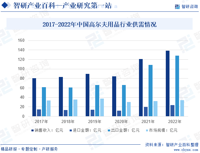 2017-2022年中国高尔夫用品行业供需情况