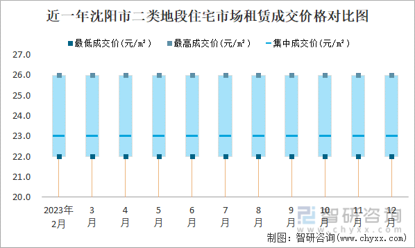 近一年沈阳市二类地段住宅市场租赁成交价格对比图