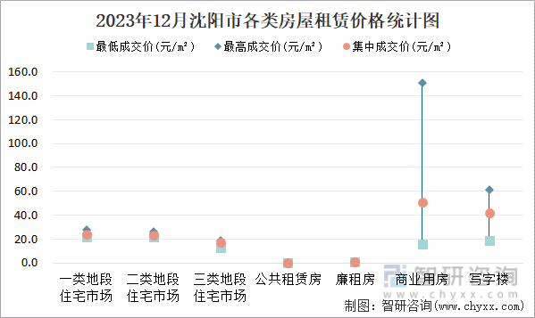 2023年12月沈阳市各类房屋租赁价格统计图
