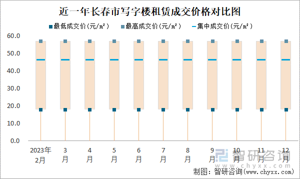 近一年长春市写字楼租赁成交价格对比图