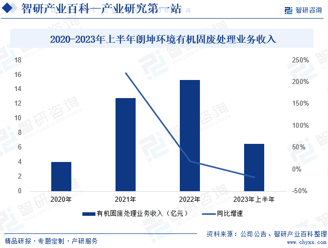 2020-2023年上半年朗坤环境有机固废处理业务收入