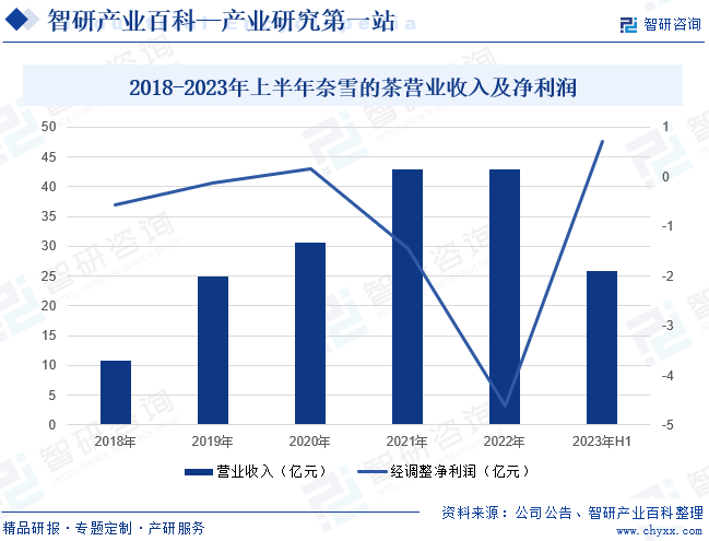 2018-2023年上半年奈雪的茶营业收入和净利润
