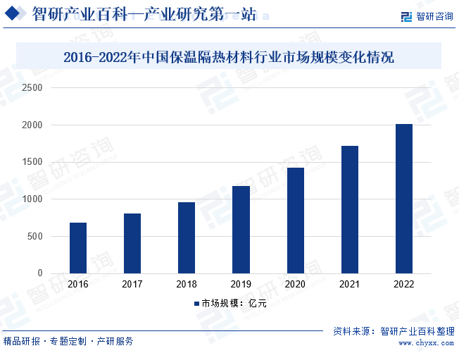 2016-2022年中国保温隔热材料行业市场规模变化情况