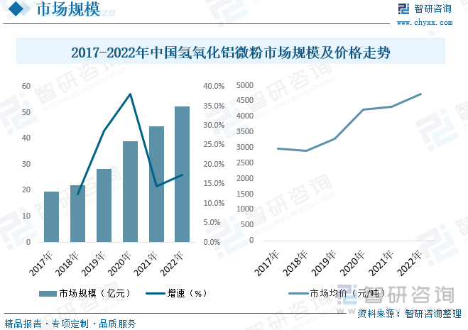 2017-2022年中国氢氧化铝微粉市场规模及价格走势