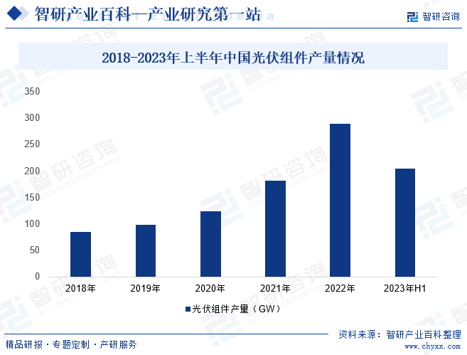 2018-2023年上半年中国光伏组件产量情况