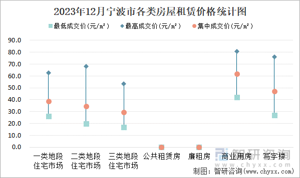 2023年12月宁波市各类房屋租赁价格统计图