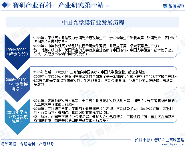 中国光学膜行业发展历程