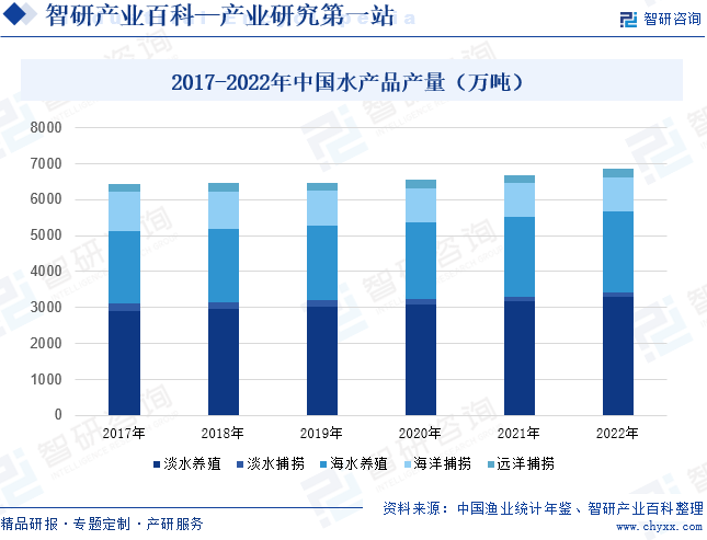 2017-2022年中国水产品产量（万吨）