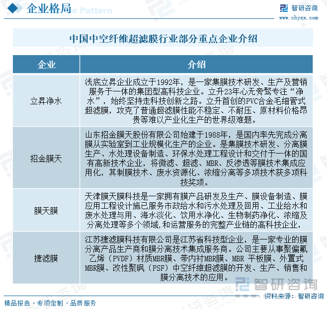 中国中空纤维超滤膜行业部分重点企业介绍