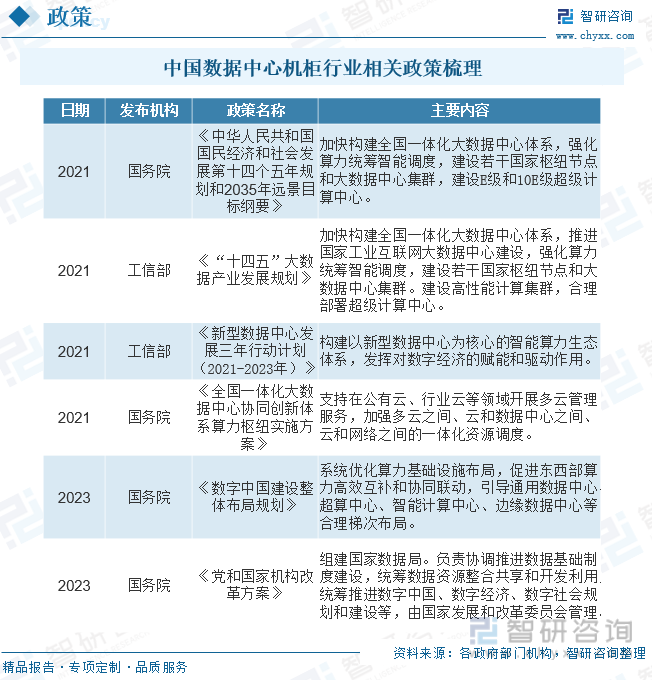 中国数据中心机行业相关政策梳理