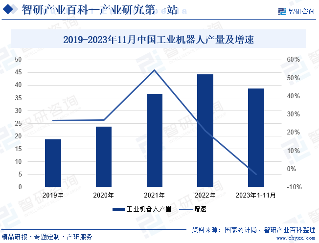 2019-2023年11月中国工业机器人产量及增速 