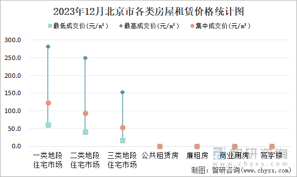 2023年12月北京市各类房屋租赁价格统计图
