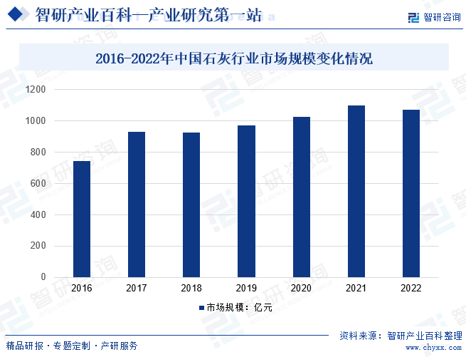 2016-2022年中国石灰行业市场规模变化情况