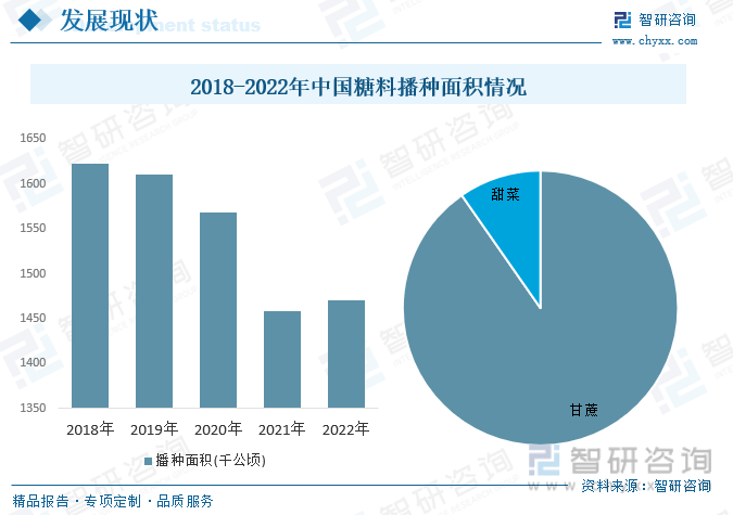 2018-2022年中国糖料播种面积情况