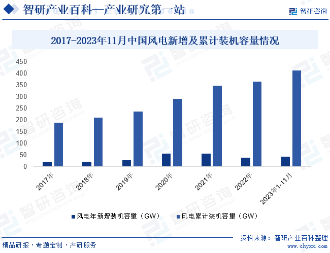 2017-2023年11月中国风电新增及累计装机容量情况