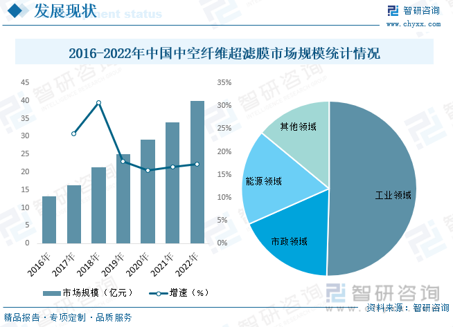 2016-2022年中国中空纤维超滤膜市场规模统计情况