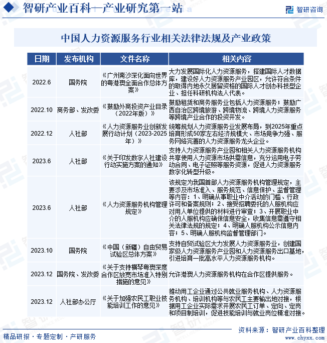 中国人力资源服务行业相关法律法规及产业政策