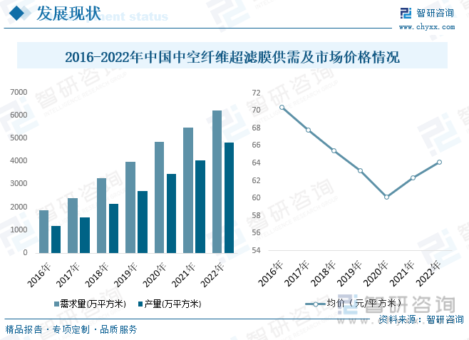 2016-2022年中国中空纤维超滤膜供需及市场价格情况