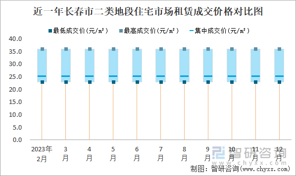 近一年长春市二类地段住宅市场租赁成交价格对比图