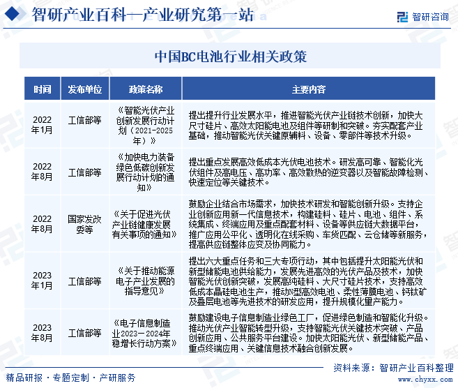中国BC电池行业相关政策