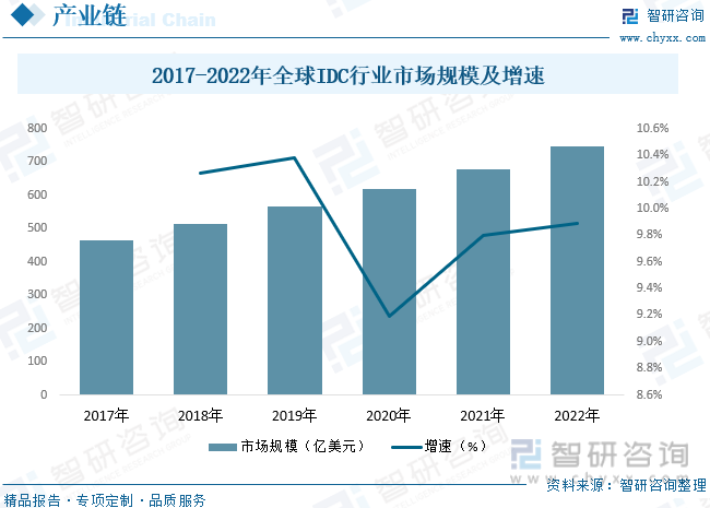 2017-2022年全球IDC行业市场规模及增速