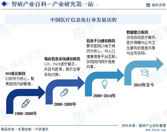 中国医疗信息化行业发展历程