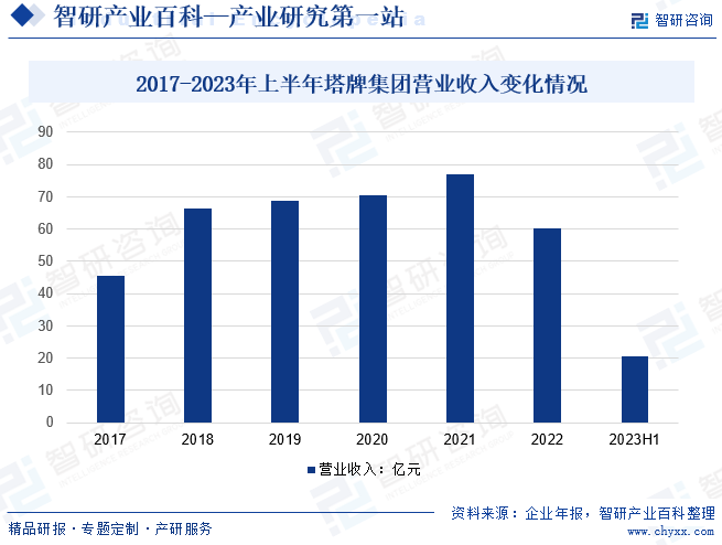 2017-2022年塔牌集团营业收入变化情况