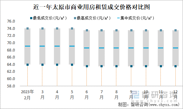 近一年太原市商业用房租赁成交价格对比图