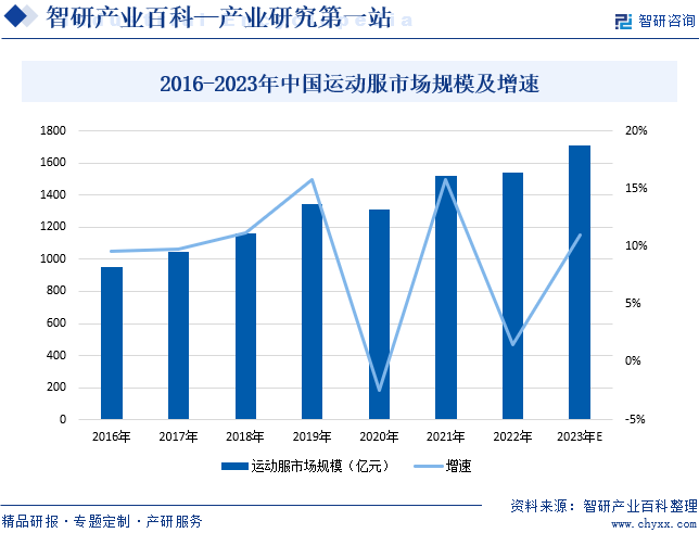 2016-2023年中国运动服市场规模及增速