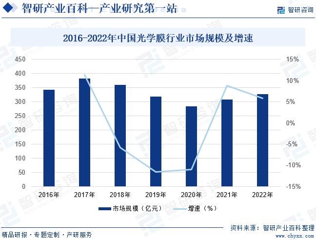 2016-2022年中国光学膜行业市场规模及增速
