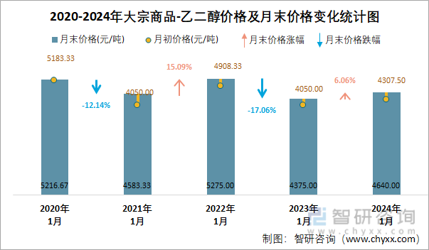 2020-2024年乙二醇价格及月末价格变化统计图