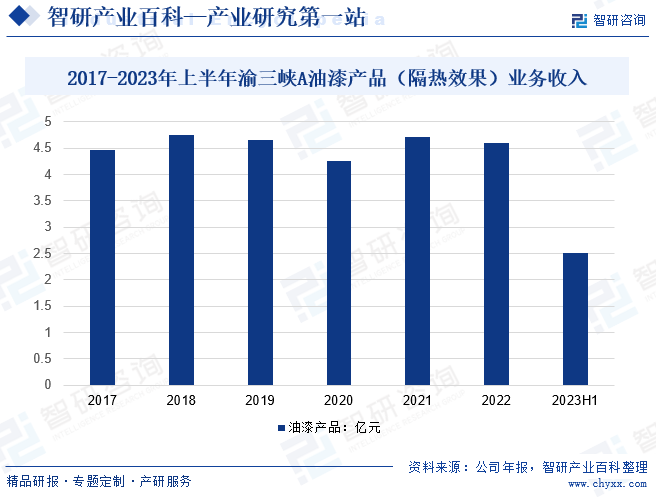 2017-2023年上半年渝三峡A油漆产品（隔热效果）业务收入变化