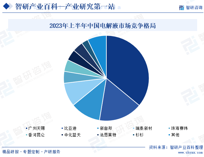 2023年上半年中国电解液市场竞争格局