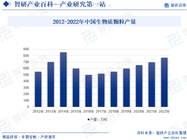 2012-2022年中国生物质颗粒产量