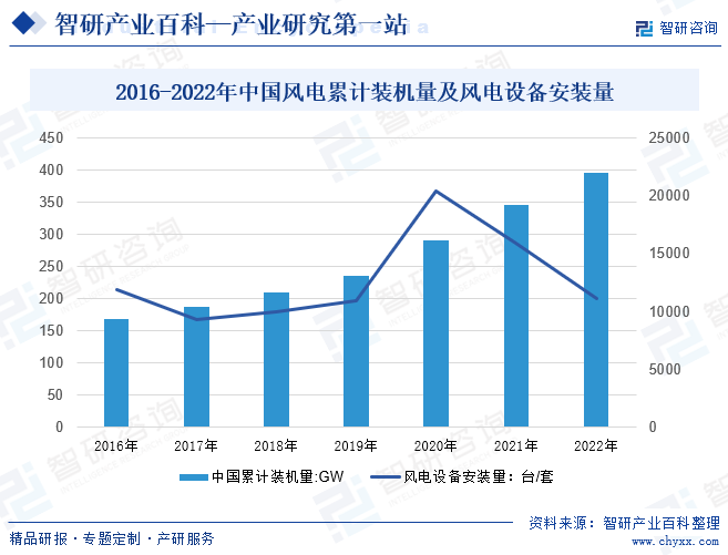 2016-2022年中国风能发电设备发展现状