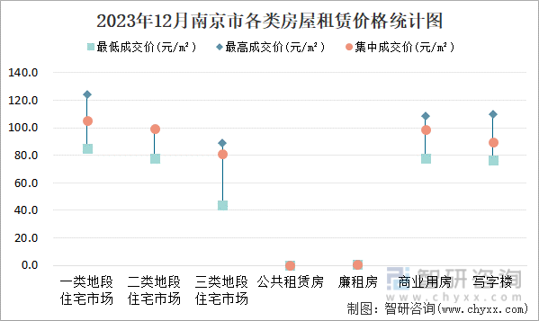 2023年12月南京市各类房屋租赁价格统计图