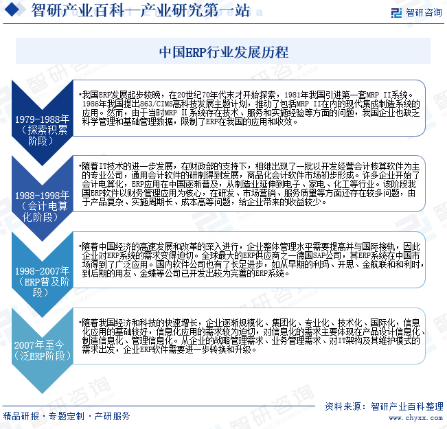 中国ERP行业发展历程