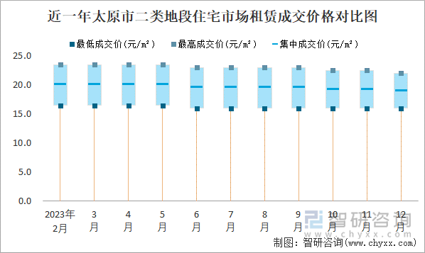 近一年太原市二类地段住宅市场租赁成交价格对比图