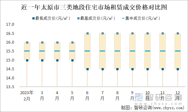 近一年太原市三类地段住宅市场租赁成交价格对比图