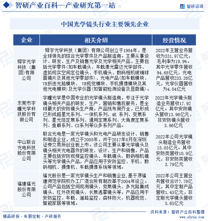 中国光学镜头行业主要领先企业