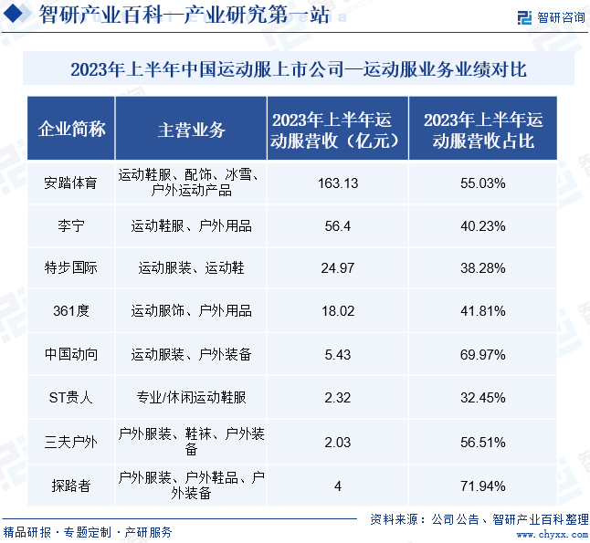 2023年上半年中国运动服上市公司—运动服业务业绩对比