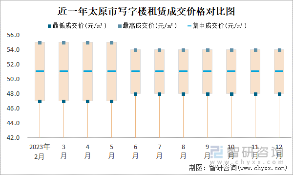 近一年太原市写字楼租赁成交价格对比图