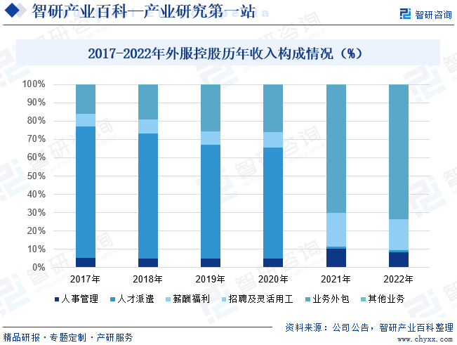 2017-2022年外服控股历年收入构成情况（%）